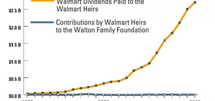 Walmart Heirs